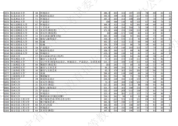 2023年辽宁省普通高等学校招生艺术类本科批第一阶段投档最低分公布