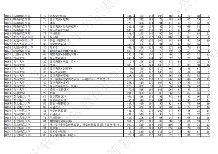 2023年辽宁省普通高等学校招生艺术类本科批第一阶段投档最低分公布