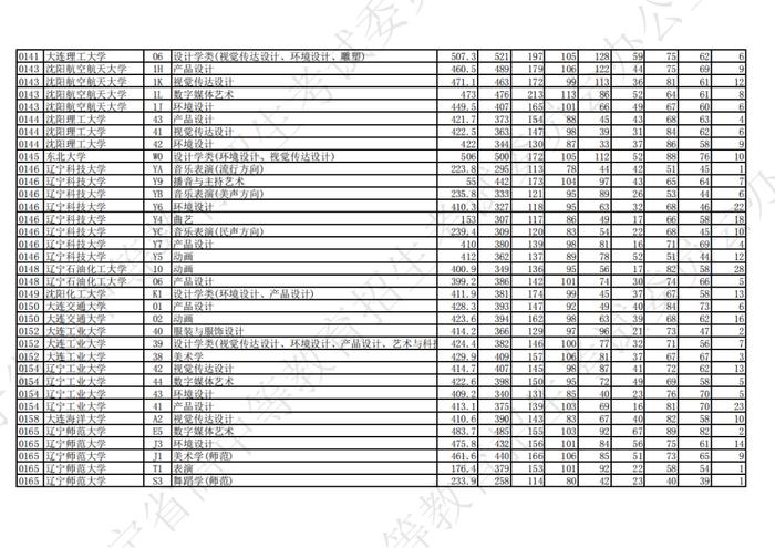 2023年辽宁省普通高等学校招生艺术类本科批第一阶段投档最低分公布