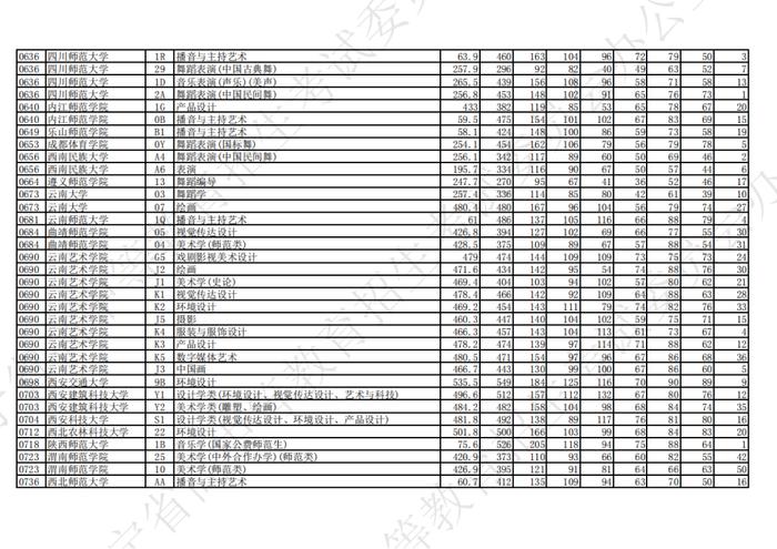 2023年辽宁省普通高等学校招生艺术类本科批第一阶段投档最低分公布