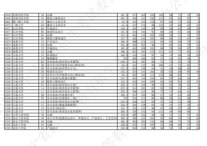 2023年辽宁省普通高等学校招生艺术类本科批第一阶段投档最低分公布