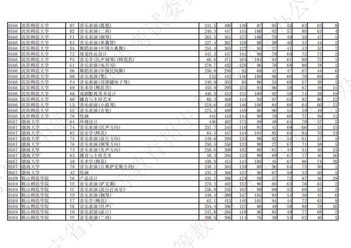 2023年辽宁省普通高等学校招生艺术类本科批第一阶段投档最低分公布