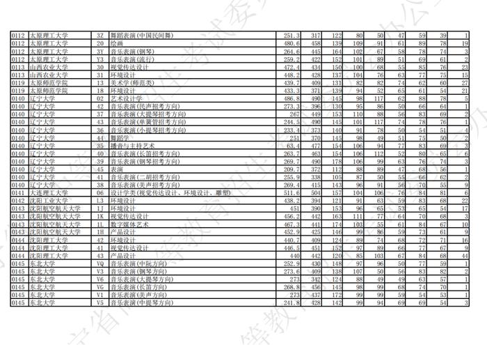 2023年辽宁省普通高等学校招生艺术类本科批第一阶段投档最低分公布