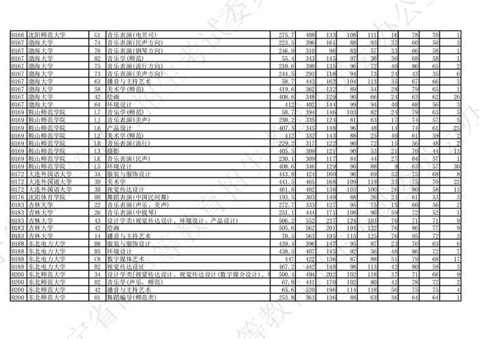 2023年辽宁省普通高等学校招生艺术类本科批第一阶段投档最低分公布