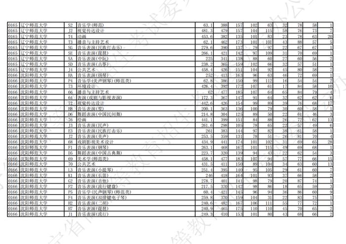 2023年辽宁省普通高等学校招生艺术类本科批第一阶段投档最低分公布