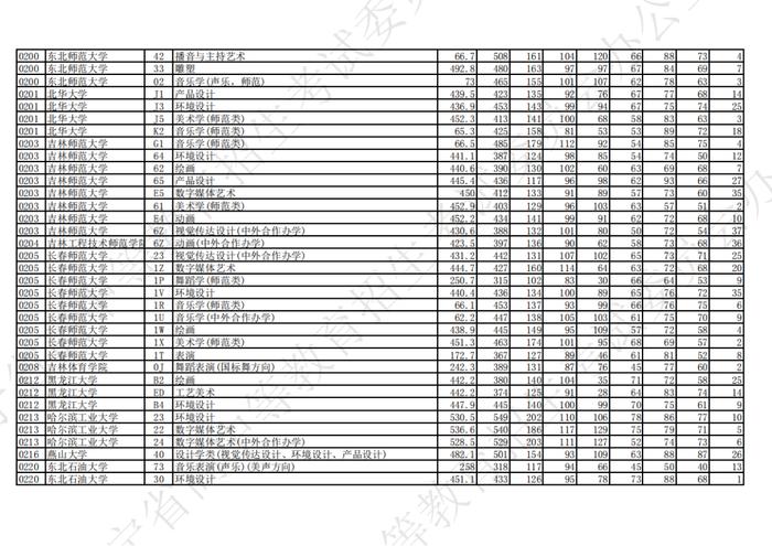 2023年辽宁省普通高等学校招生艺术类本科批第一阶段投档最低分公布