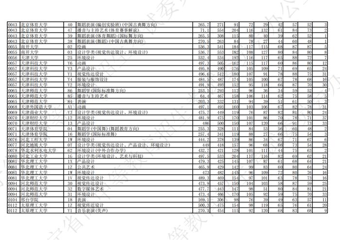 2023年辽宁省普通高等学校招生艺术类本科批第一阶段投档最低分公布