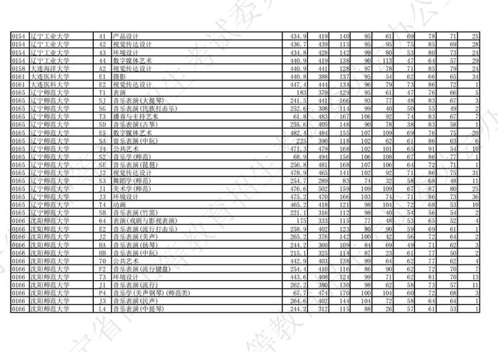 2023年辽宁省普通高等学校招生艺术类本科批第一阶段投档最低分公布