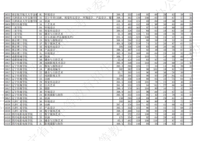 2023年辽宁省普通高等学校招生艺术类本科批第一阶段投档最低分公布