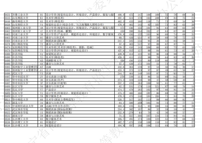 2023年辽宁省普通高等学校招生艺术类本科批第一阶段投档最低分公布