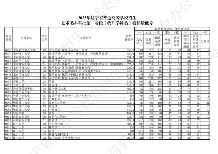 2023年辽宁省普通高等学校招生艺术类本科批第一阶段投档最低分公布