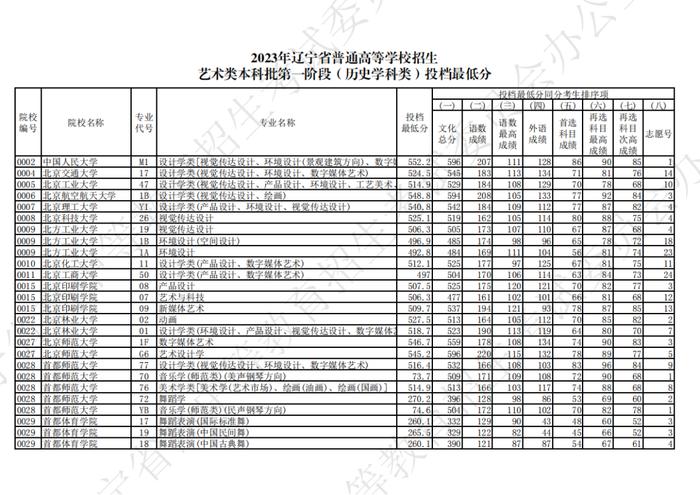 2023年辽宁省普通高等学校招生艺术类本科批第一阶段投档最低分公布