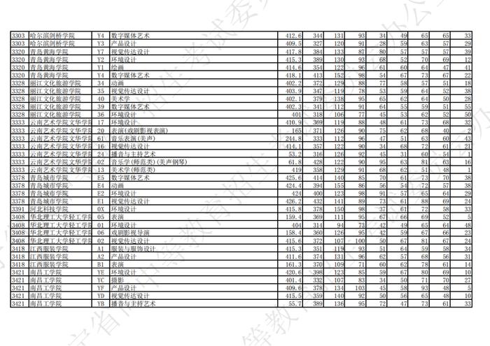 2023年辽宁省普通高等学校招生艺术类本科批第一阶段投档最低分公布
