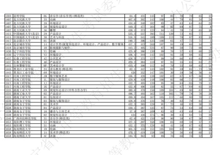 2023年辽宁省普通高等学校招生艺术类本科批第一阶段投档最低分公布