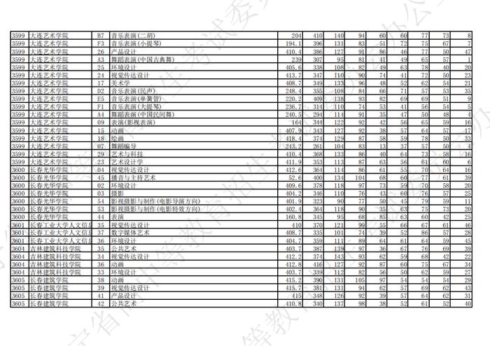 2023年辽宁省普通高等学校招生艺术类本科批第一阶段投档最低分公布