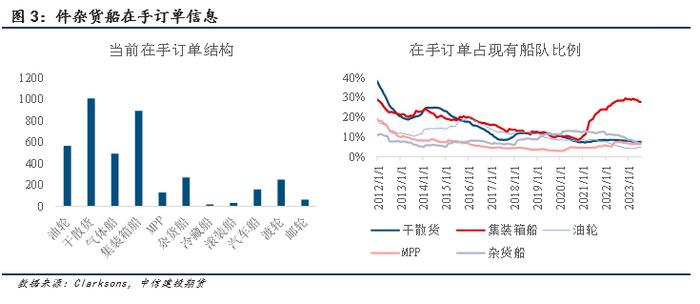 【建投航运专题】见微知著-件杂货船的小众市场将如何演化？