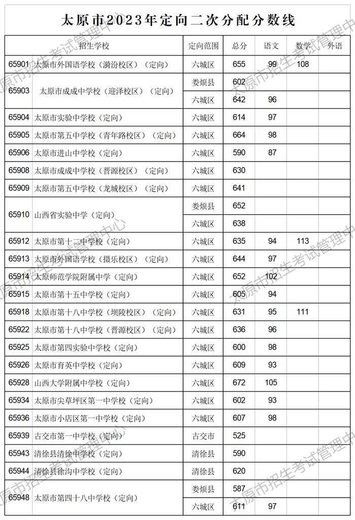 刚刚！太原市2023年中考定向分数线公布！