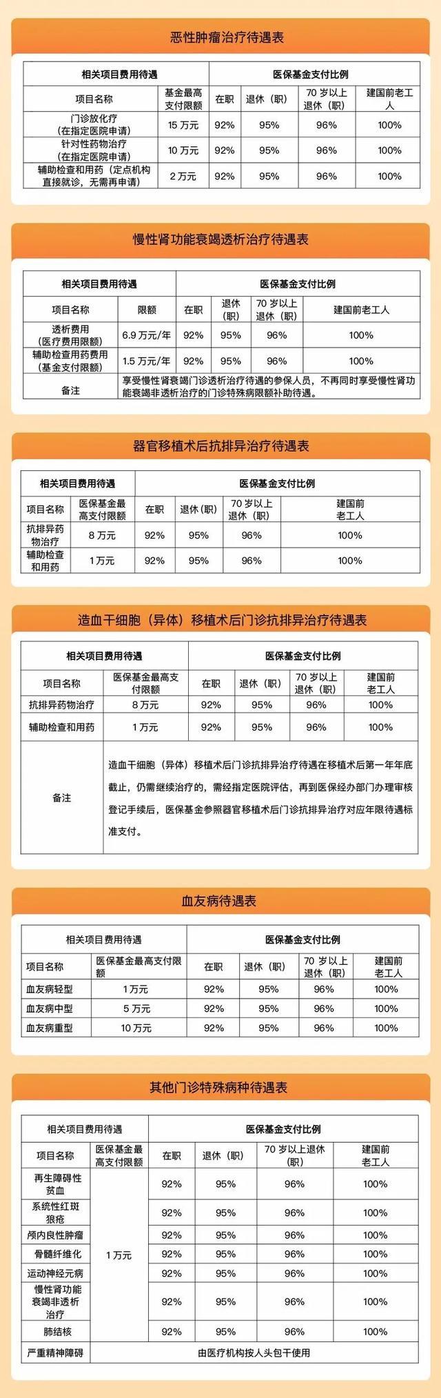 南京市医保待遇政策解读——职工医保门诊特殊病篇