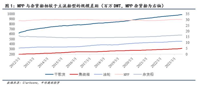 【建投航运专题】见微知著-件杂货船的小众市场将如何演化？