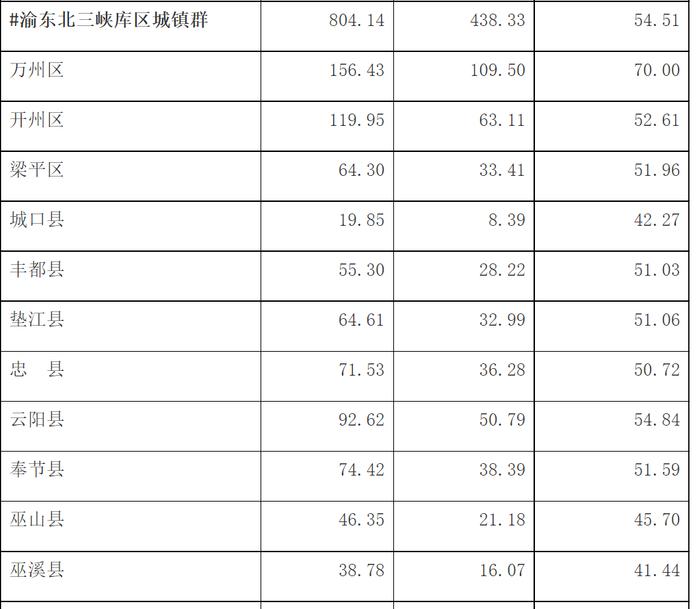 重庆城镇化新目标，区县城的历史机遇