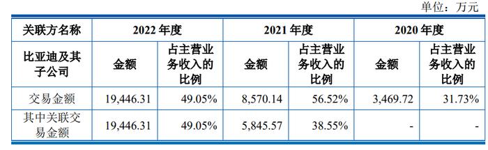 大客户比亚迪又是大股东，尚水智能科创板上市“关联交易占比较高”如何解？