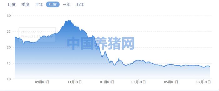 猪板块半年报亏损“板上钉钉”，磨底期超预期可能性有多大？