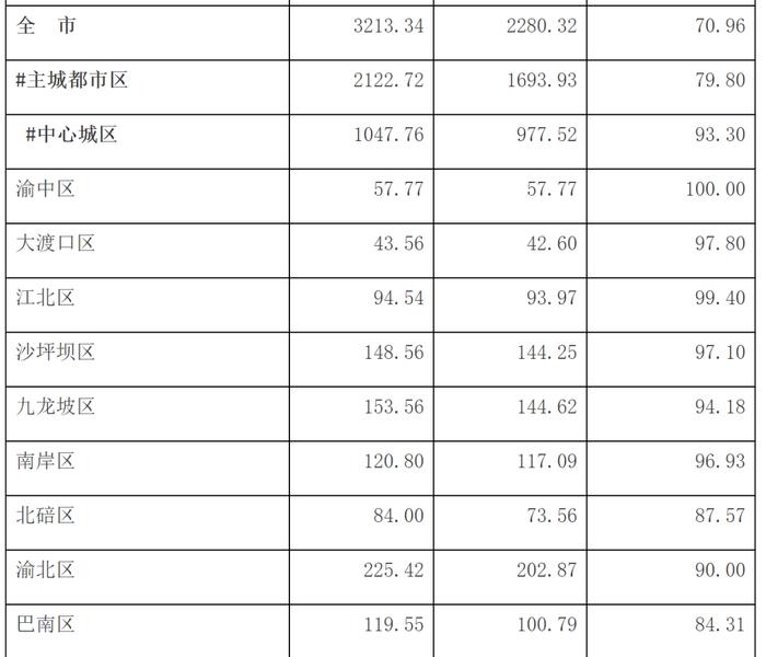 重庆城镇化新目标，区县城的历史机遇