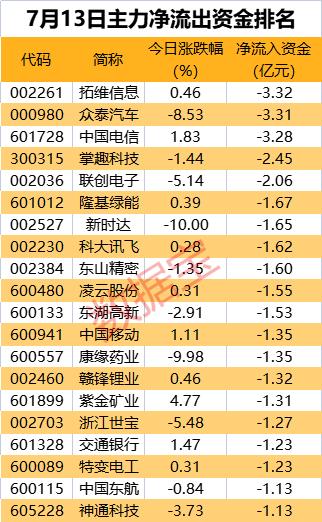 主力资金 | 沪深300净流入超66亿元，证券板块表现活跃，主力抢筹龙头股超11亿元