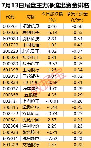 主力资金 | 沪深300净流入超66亿元，证券板块表现活跃，主力抢筹龙头股超11亿元