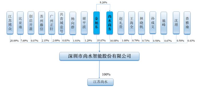 大客户比亚迪又是大股东，尚水智能科创板上市“关联交易占比较高”如何解？