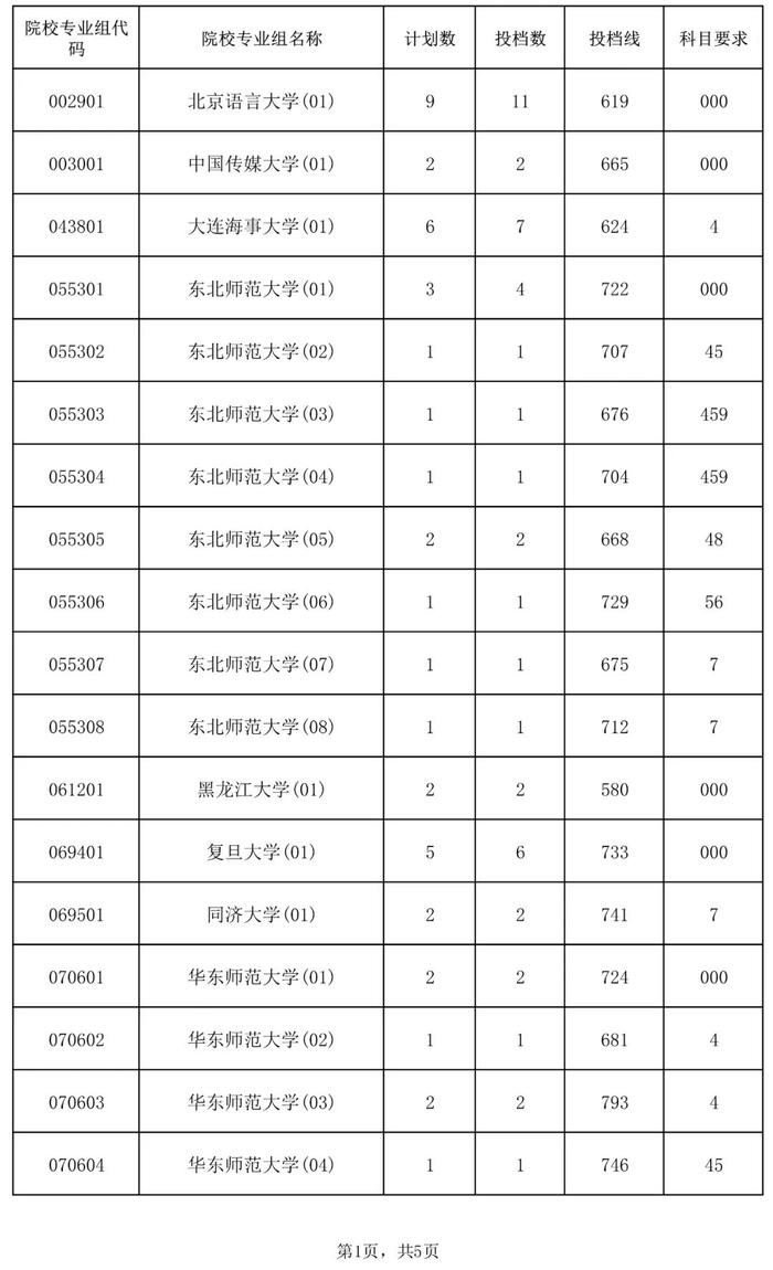 含本科提前批！海南公布一批高考志愿投档分数线