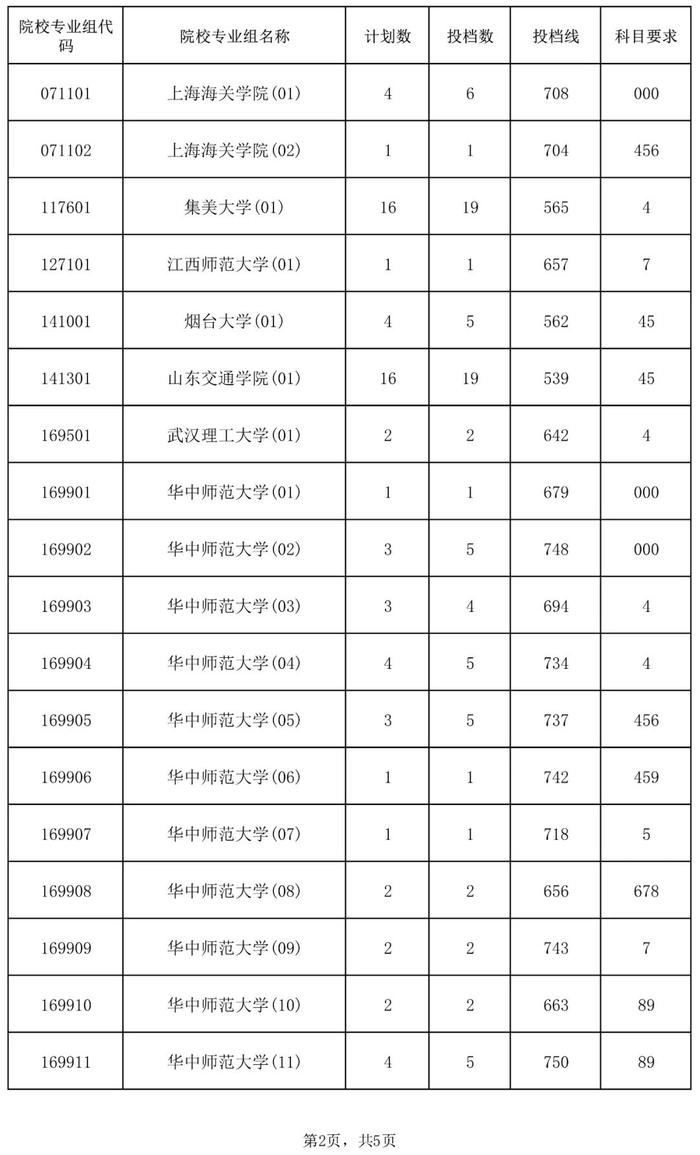 含本科提前批！海南公布一批高考志愿投档分数线