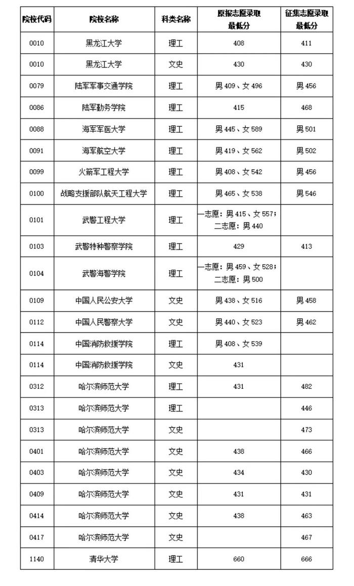 2023年黑龙江省高考部分本科提前批院校录取最低分数线发布