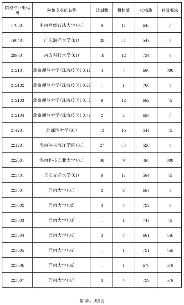 含本科提前批！海南公布一批高考志愿投档分数线