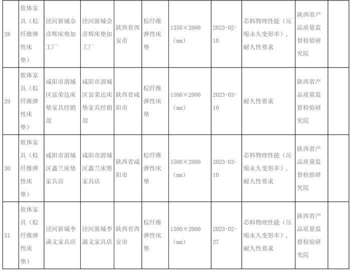 9批次棕纤维弹性床垫抽检不合格，涉及芯料物理性能等方面