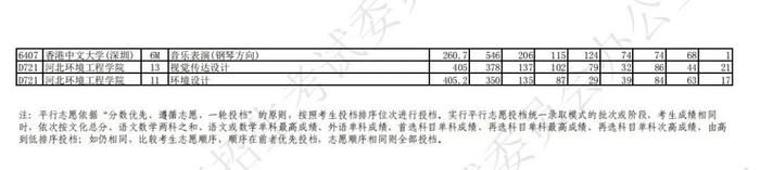 2023年辽宁省普通高等学校招生艺术类本科批第一阶段投档最低分公布