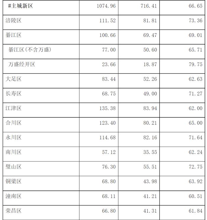 重庆城镇化新目标，区县城的历史机遇