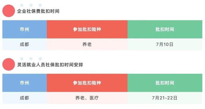 本月扣费金额有变！成都市医疗保险缴费基数调整