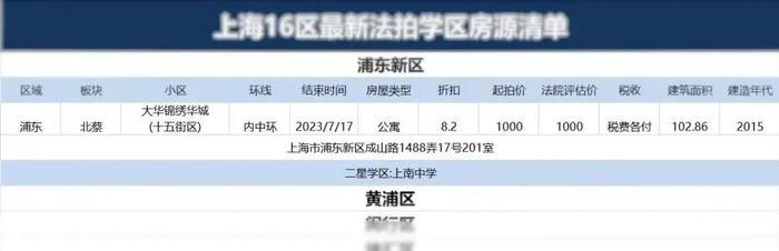 “鸡娃”捡漏！上海16区最新法拍学区房源清单，全部整理好了！