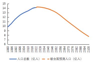 资料来源:Wind,联合国