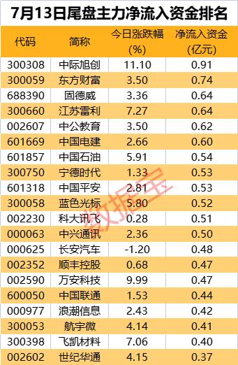 主力资金 | 沪深300净流入超66亿元，证券板块表现活跃，主力抢筹龙头股超11亿元