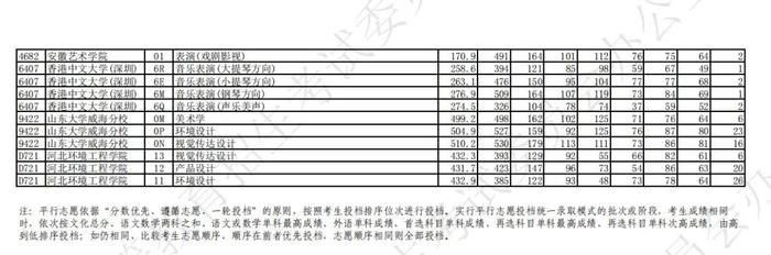 2023年辽宁省普通高等学校招生艺术类本科批第一阶段投档最低分公布