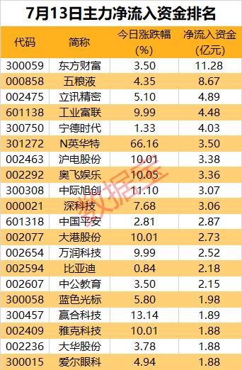 主力资金 | 沪深300净流入超66亿元，证券板块表现活跃，主力抢筹龙头股超11亿元