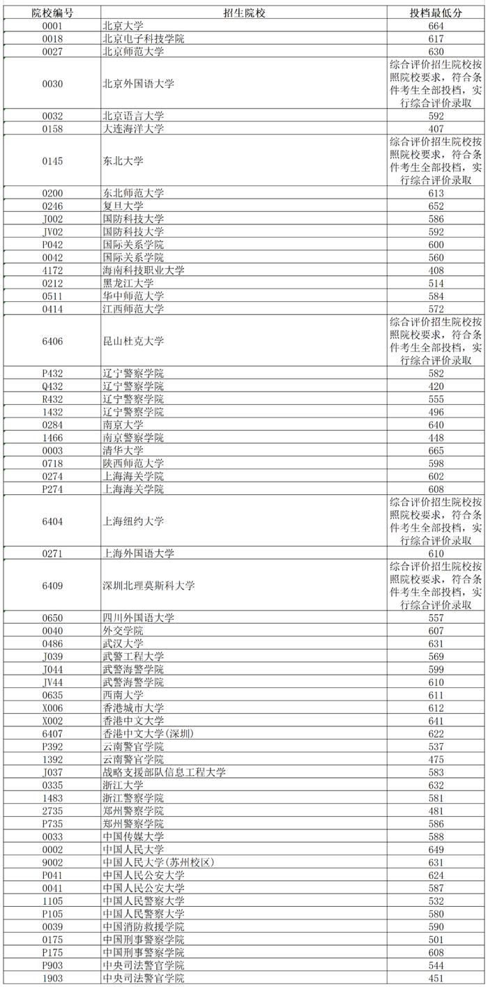 2023年辽宁本科提前批投档最低分公布！