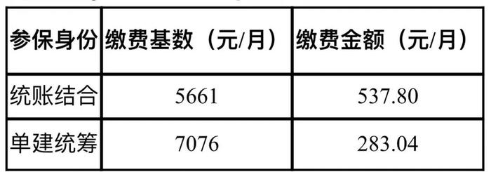 本月扣费金额有变！成都市医疗保险缴费基数调整