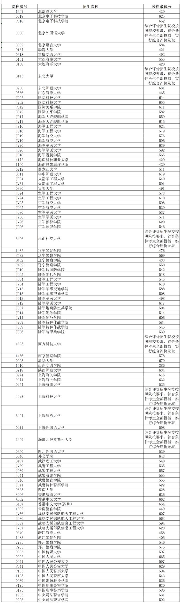 2023年辽宁本科提前批投档最低分公布！