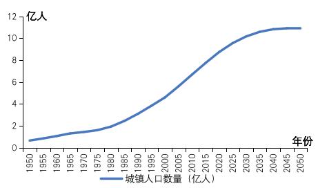 数据来源:联合国