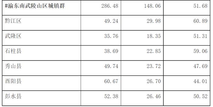 重庆城镇化新目标，区县城的历史机遇