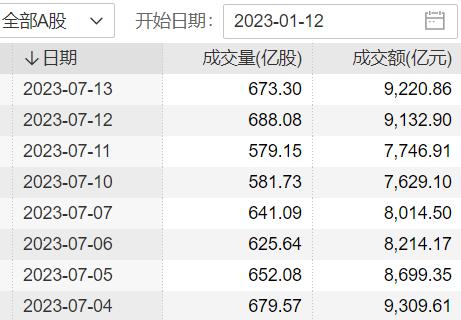 A股市场全线反弹，“七翻身”稳了吗？需关注量能和北向资金流入持续性