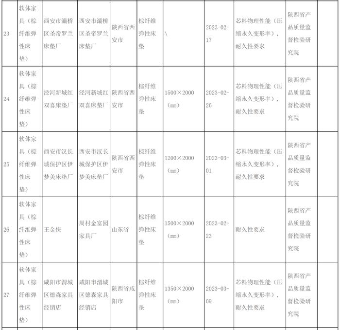 9批次棕纤维弹性床垫抽检不合格，涉及芯料物理性能等方面